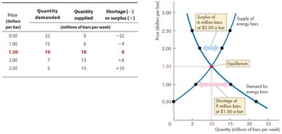 Equilibrium at $1.50 per bar