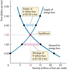 Equilibrium graph