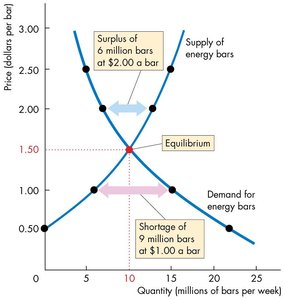 Price adjustment to equilibrium
