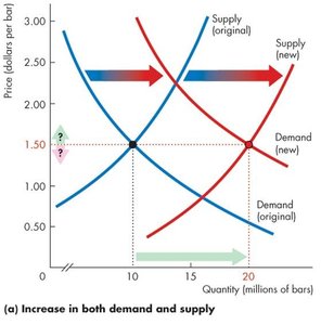 Increase in both demand and supply
