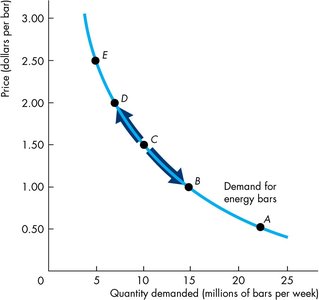Movement along the demand curve