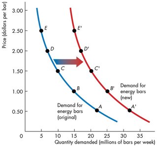 Rightward shift of the demand curve