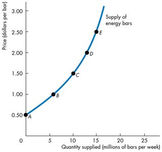 Supply curve for energy bars