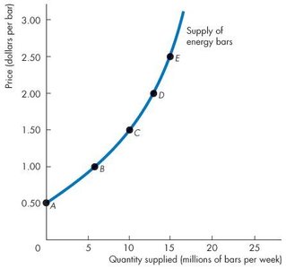 Minimum supply price curve