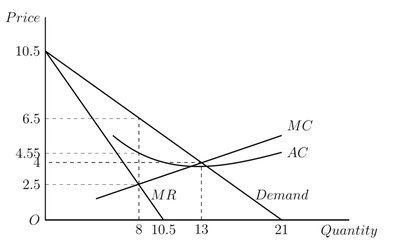 Monopoly profit maximization graph with Demand, MR, MC, and AC curves