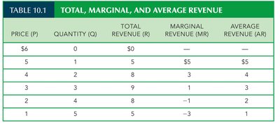 Table of Total, Marginal, and Average Revenue