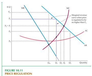 Price regulation under monopoly