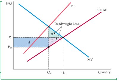 Deadweight loss under monopsony