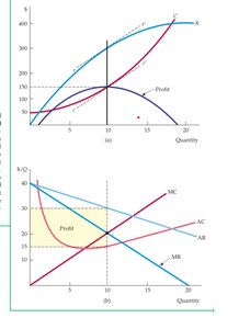 Graphs of Monopoly Revenue, Cost, and Profit