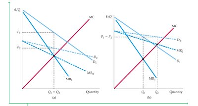 Graphs showing shifts in demand and their effects on monopoly equilibrium
