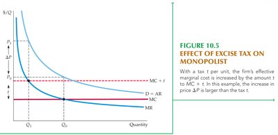 Effect of excise tax on monopolist
