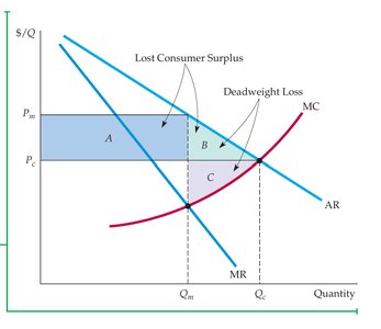 Deadweight loss and lost consumer surplus under monopoly