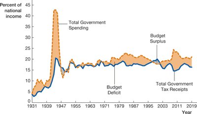 Graph of total government spending and tax receipts as a percent of national income over time