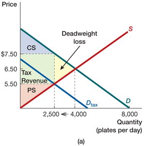 Tax imposed on consumers, shifting demand curve