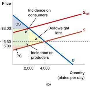 Tax incidence with elastic demand