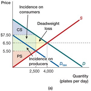 Tax incidence with elastic demand (demand curve shifts)