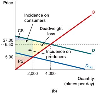 Tax incidence with elastic supply (supply curve shifts)