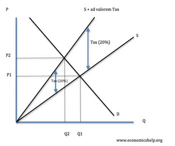 Ad valorem tax effect on supply curve