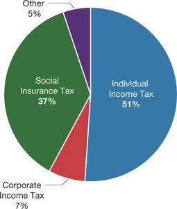 Pie chart of federal tax revenue sources