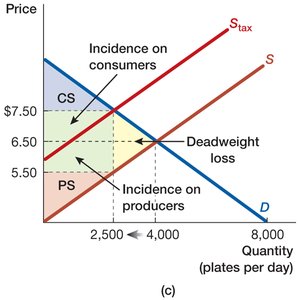 Tax incidence split between consumers and producers