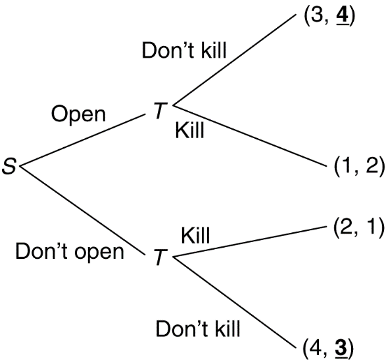 Game tree for credible threat scenario