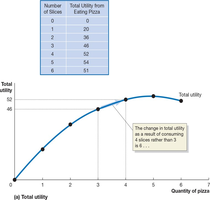 Total and marginal utility from eating pizza