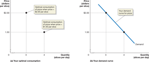 Deriving the demand curve for pizza