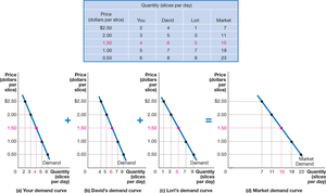 Deriving the market demand curve from individual demand curves