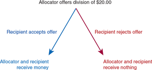 Ultimatum game decision tree
