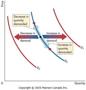 Shift of the demand curve