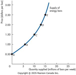 Minimum supply price and marginal cost