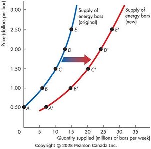 Increase in supply curve