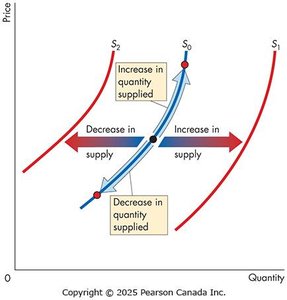 Movement along the supply curve