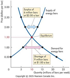 Price adjustments to equilibrium