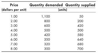 Equilibrium and shortage questions