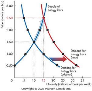 Increase in demand