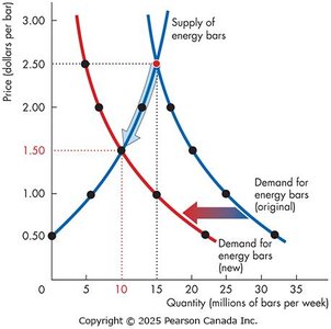 Decrease in demand