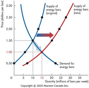 Increase in supply