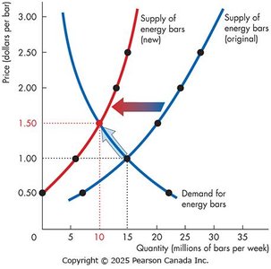 Decrease in supply