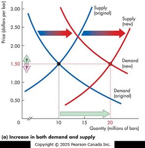 Increase in both demand and supply
