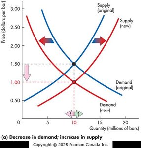Decrease in demand, increase in supply