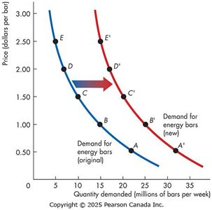Increase in demand curve