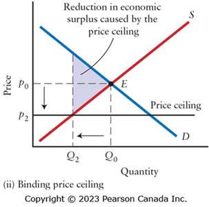 Market inefficiency with a binding price ceiling