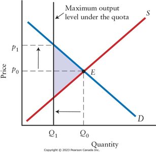 Deadweight loss from output quotas