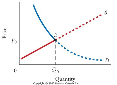 Graph showing disequilibrium price and quantity exchanged