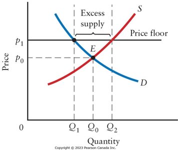 Graph of a binding price floor and excess supply