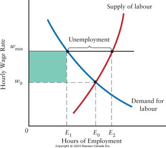 Minimum wage and unemployment in the labor market