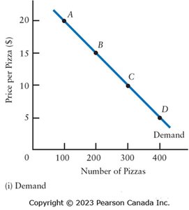 Demand curve as value for pizza