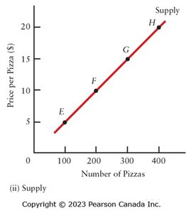 Supply curve as cost for pizza