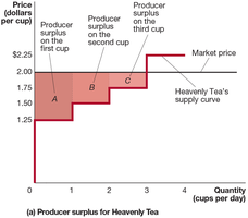 Producer surplus for Heavenly Tea